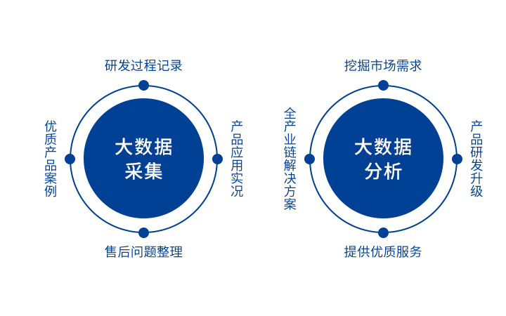 華緣大數據平臺是大數據智能力量的對外集中體現。華緣大數據致力于為千萬級企業客戶提供專業基礎服務、數據分析及展現、數據應用等產品與服務和更成熟、專業的全場景解決方案。深度學習，貼近行業需求、方案量身定制，敏銳洞察，更具前瞻。